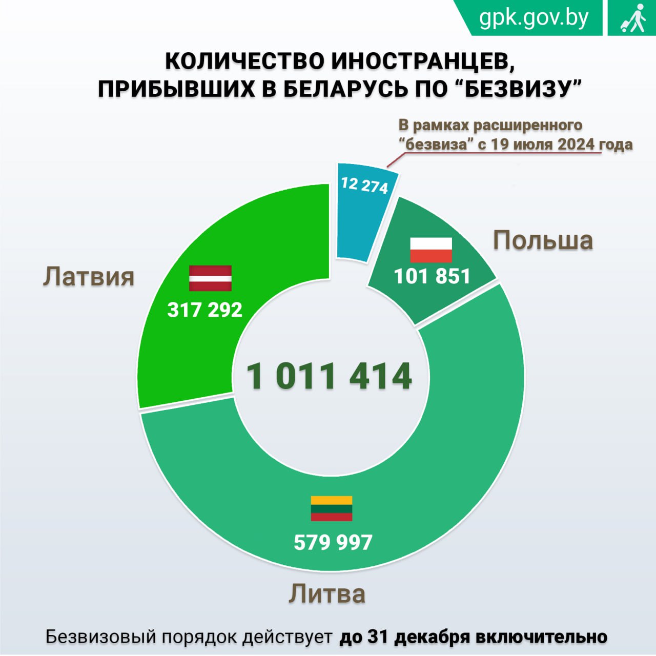 Более 12 тысяч европейцев из списка "расширенного безвиза" посетили Беларусь без виз