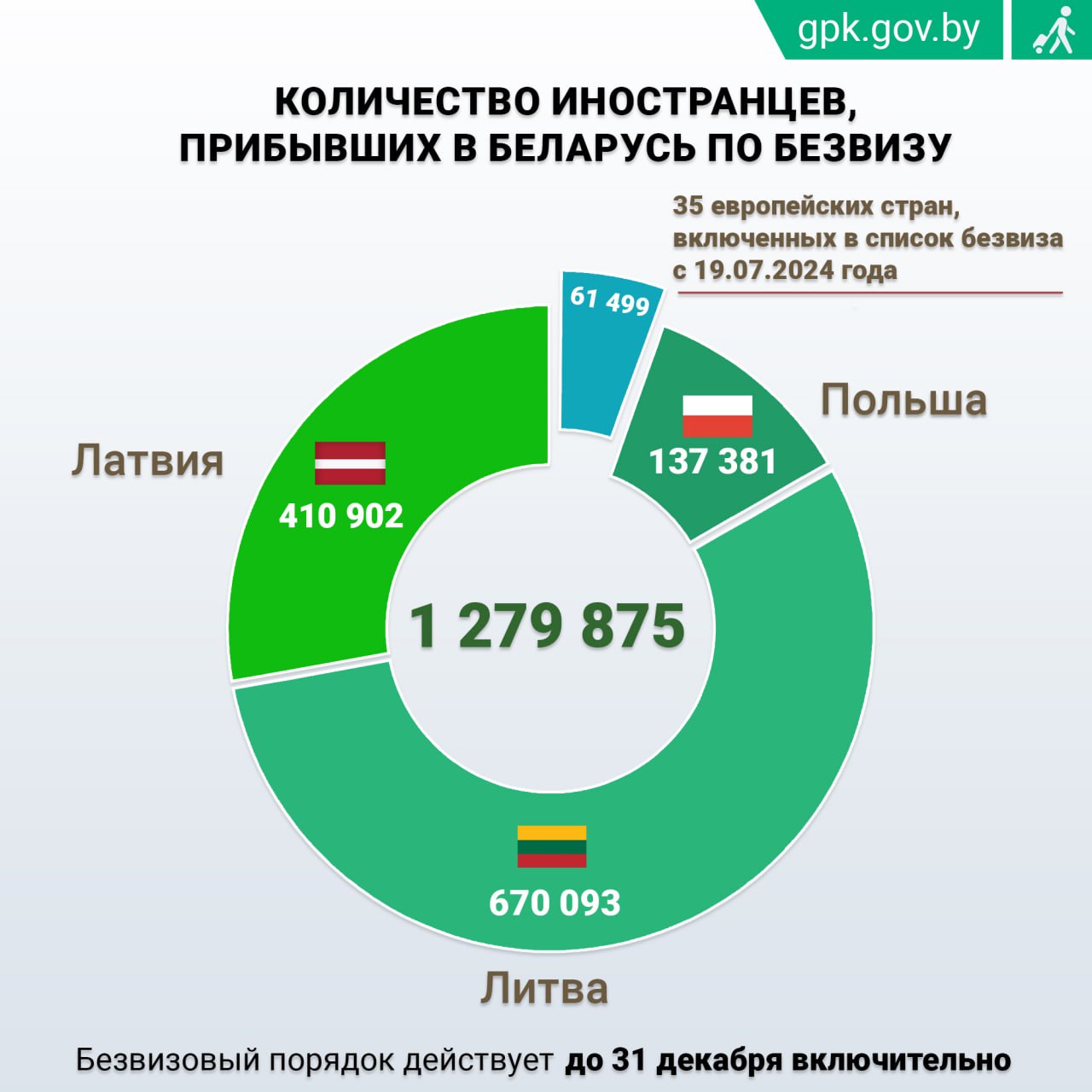 Более 21 тысячи жителей европейских стран посетили Беларусь в безвизовом порядке с начала года
