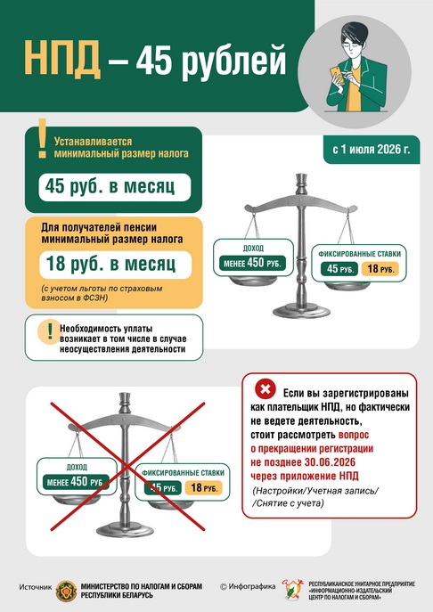 С 1 июля самозанятые в Беларуси будут платить минимальный налог 45 рублей даже при отсутствии дохода