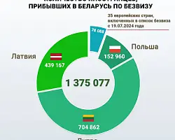 С начала года Беларусь посетили более 116 тысяч иностранцев без виз