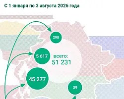В июле более 6 тысяч граждан Украины прибыло в Беларусь