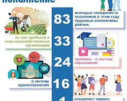 83 молодых специалиста пришли трудиться в Берестовицкий район